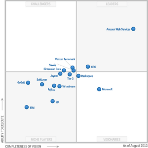 Gartner MQ