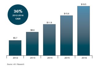 451 Research forecast-breakout