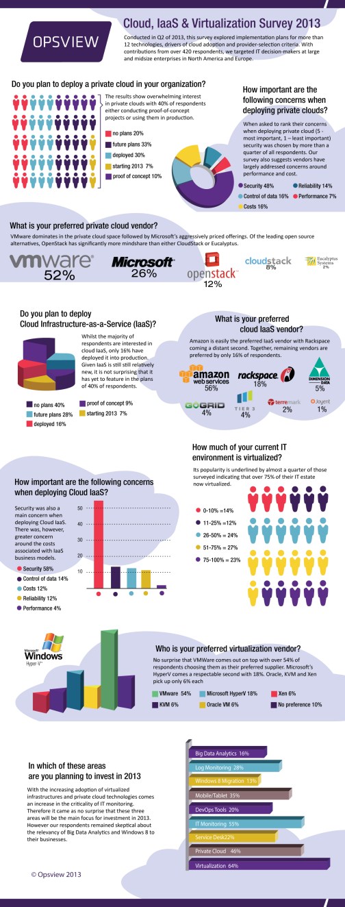 Opsview-Virtualization-Cloud-IaaS-Survey-2013