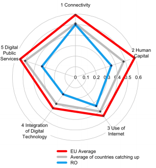 Romania DESI diagram