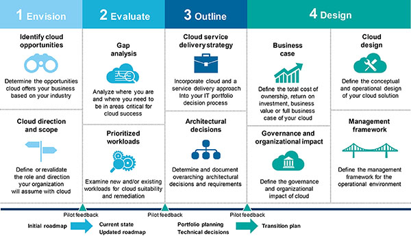 IBM Cloud Advisory Services: Cum funcționează