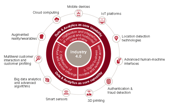 Industry 4.0 framework and contributing digital technologies